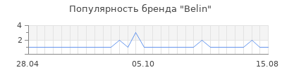 Популярность belin