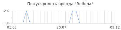 Популярность belkina