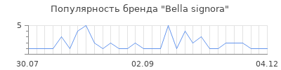 Популярность Bella signora