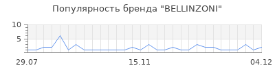 Популярность BELLINZONI