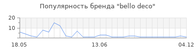 Популярность bello deco