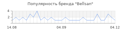 Популярность bellsan