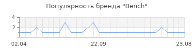 Популярность bench