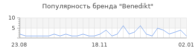 Популярность benedikt