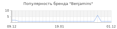 Популярность benjamins