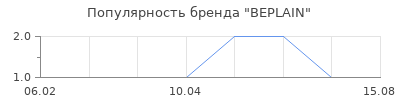 Популярность BEPLAIN