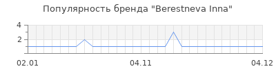 Популярность berestneva inna