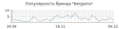Популярность bergamo
