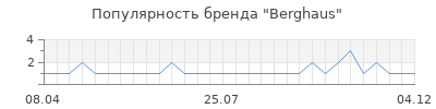 Популярность berghaus