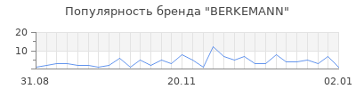 Популярность berkemann