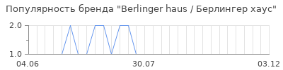 Популярность Berlinger haus / Берлингер хаус