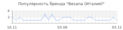 Популярность Besana (Италия)