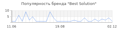 Популярность best solution