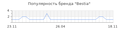Популярность bestia