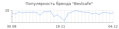 Популярность bestsafe