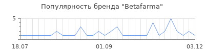 Популярность betafarma