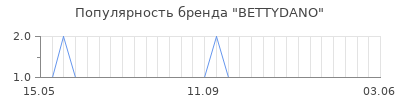 Популярность bettydano