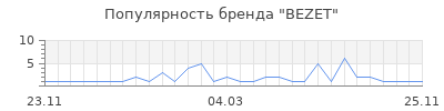 Популярность BEZET
