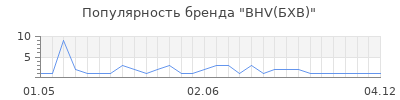 Популярность BHV(БХВ)