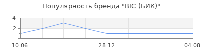 Популярность BIС (БИК)