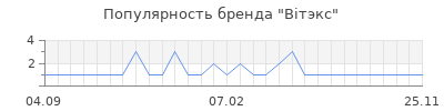 Популярность Biтэкс