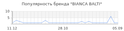 Популярность bianca balti