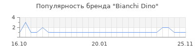Популярность bianchi dino