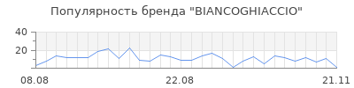 Популярность biancoghiaccio