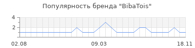 Популярность bibatois
