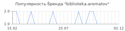 Популярность biblioteka aromatov