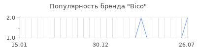 Популярность bico