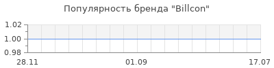 Популярность billcon