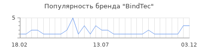 Популярность bindtec