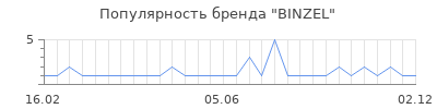 Популярность binzel