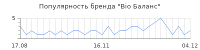 Популярность bio баланс