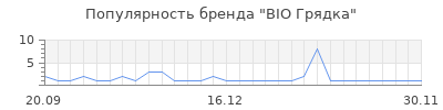 Популярность BIO Грядка