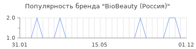 Популярность biobeauty россия