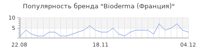 Популярность bioderma франция