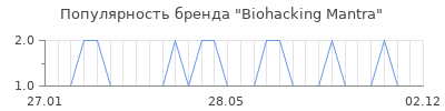 Популярность Biohacking Mantra