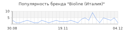 Популярность bioline италия