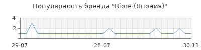 Популярность biore япония