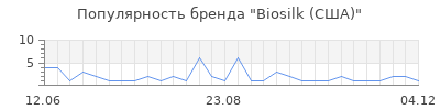 Популярность biosilk сша