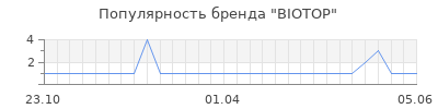 Популярность biotop