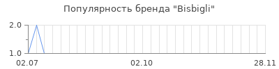 Популярность bisbigli