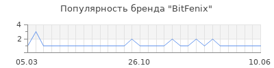 Популярность bitfenix