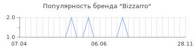 Популярность bizzarro