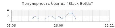 Популярность black bottle