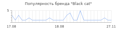 Популярность black cat