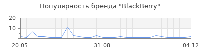 Популярность blackberry