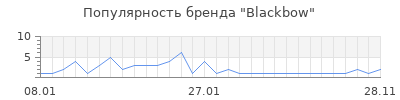 Популярность blackbow